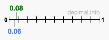 Is 0.08 greater than 0.06?