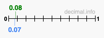 Is 0.08 greater than 0.07?