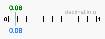 Is 0.08 greater than 0.08?