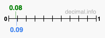 Is 0.08 greater than 0.09?