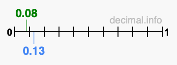 Is 0.08 greater than 0.13?