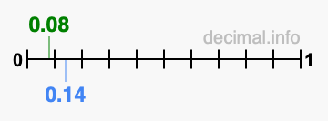 Is 0.08 greater than 0.14?