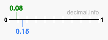 Is 0.08 greater than 0.15?