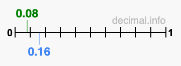 Is 0.08 greater than 0.16?