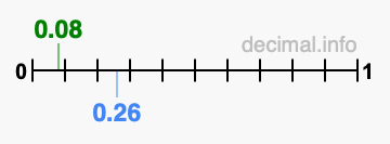 Is 0.08 greater than 0.26?