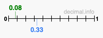 Is 0.08 greater than 0.33?