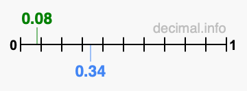 Is 0.08 greater than 0.34?