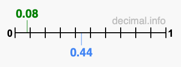Is 0.08 greater than 0.44?