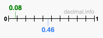 Is 0.08 greater than 0.46?