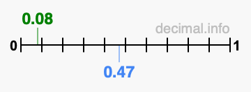Is 0.08 greater than 0.47?