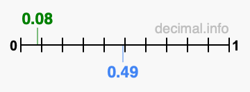 Is 0.08 greater than 0.49?