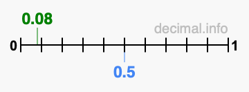 Is 0.08 greater than 0.5?
