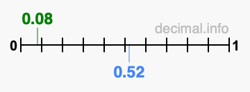 Is 0.08 greater than 0.52?