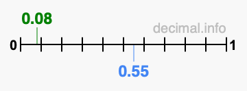 Is 0.08 greater than 0.55?