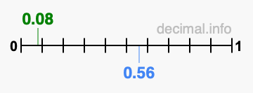 Is 0.08 greater than 0.56?