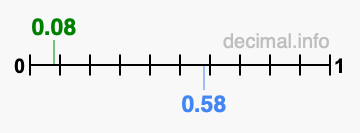 Is 0.08 greater than 0.58?