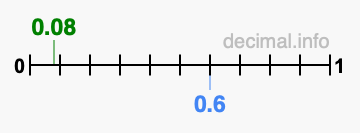 Is 0.08 greater than 0.6?