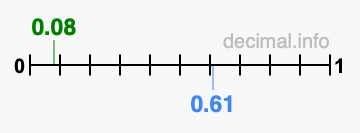 Is 0.08 greater than 0.61?
