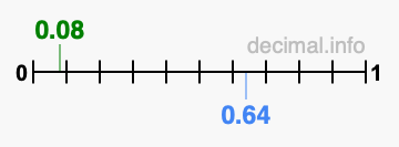 Is 0.08 greater than 0.64?