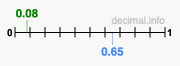 Is 0.08 greater than 0.65?
