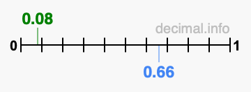 Is 0.08 greater than 0.66?