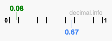 Is 0.08 greater than 0.67?