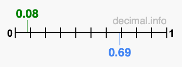 Is 0.08 greater than 0.69?