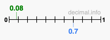 Is 0.08 greater than 0.7?