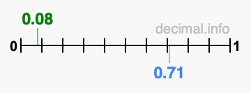Is 0.08 greater than 0.71?