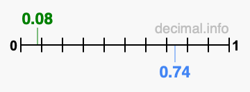 Is 0.08 greater than 0.74?