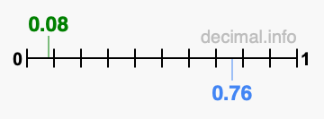 Is 0.08 greater than 0.76?