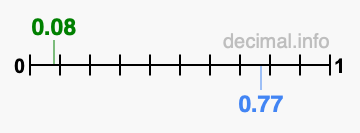 Is 0.08 greater than 0.77?