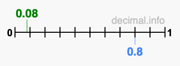 Is 0.08 greater than 0.8?