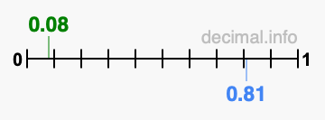 Is 0.08 greater than 0.81?