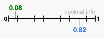 Is 0.08 greater than 0.82?