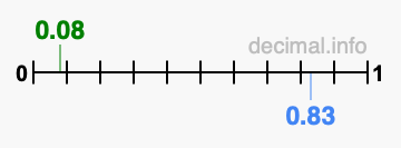 Is 0.08 greater than 0.83?