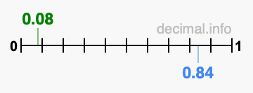 Is 0.08 greater than 0.84?
