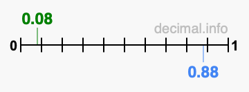 Is 0.08 greater than 0.88?