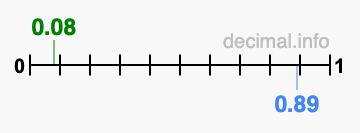 Is 0.08 greater than 0.89?