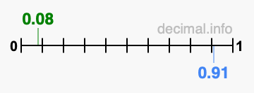 Is 0.08 greater than 0.91?