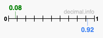 Is 0.08 greater than 0.92?
