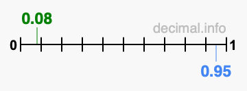 Is 0.08 greater than 0.95?