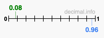 Is 0.08 greater than 0.96?