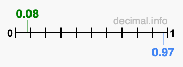 Is 0.08 greater than 0.97?