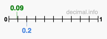Is 0.09 greater than 0.2?
