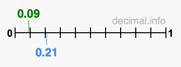 Is 0.09 greater than 0.21?
