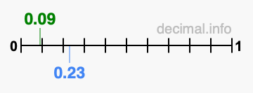 Is 0.09 greater than 0.23?