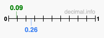 Is 0.09 greater than 0.26?