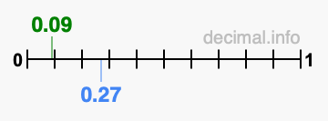 Is 0.09 greater than 0.27?