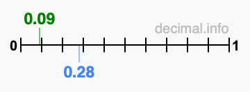 Is 0.09 greater than 0.28?